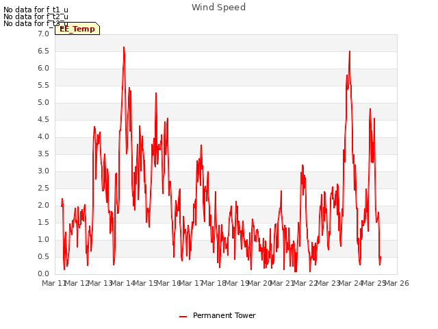 plot of Wind Speed