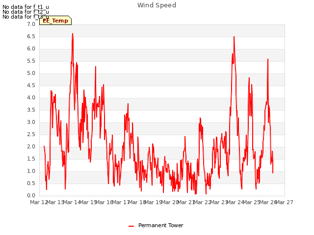 plot of Wind Speed