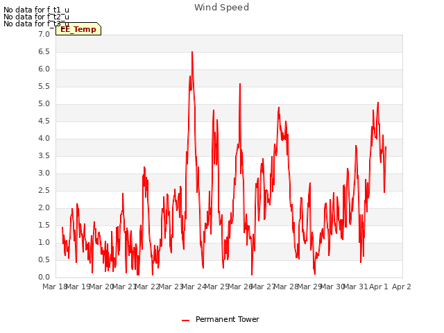 plot of Wind Speed