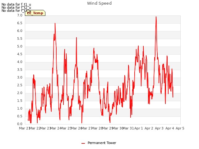 plot of Wind Speed