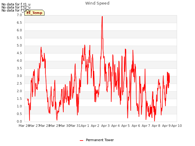 plot of Wind Speed