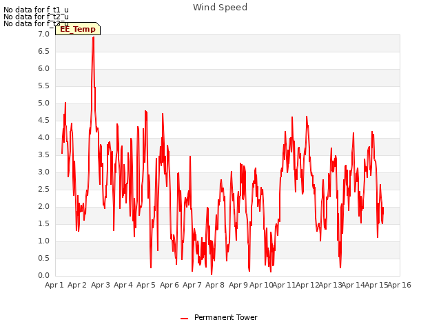 plot of Wind Speed