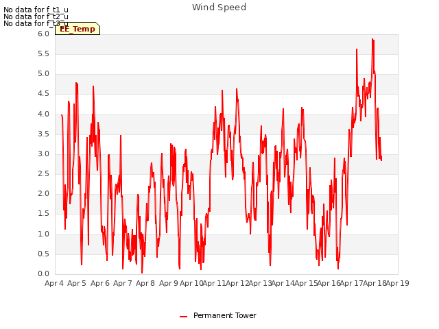 plot of Wind Speed