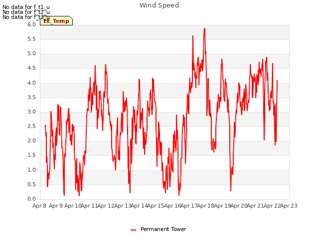 plot of Wind Speed