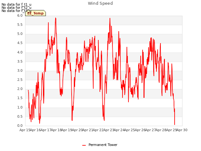 plot of Wind Speed