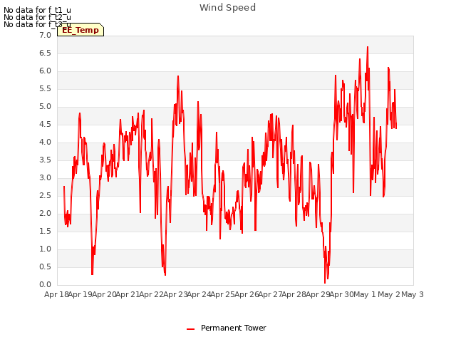 plot of Wind Speed