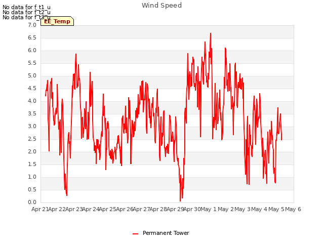 plot of Wind Speed