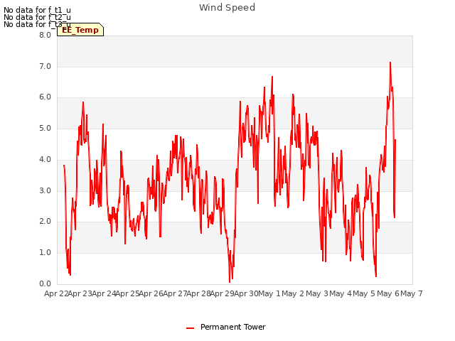 plot of Wind Speed