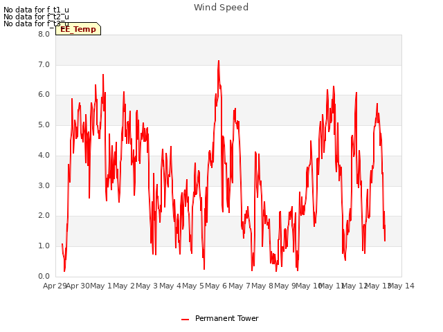 plot of Wind Speed