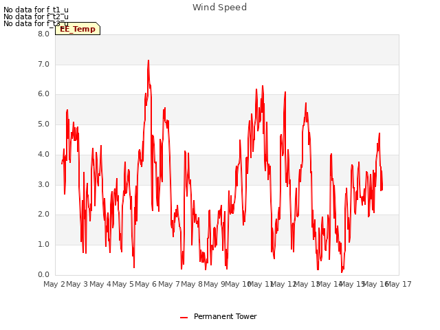 plot of Wind Speed