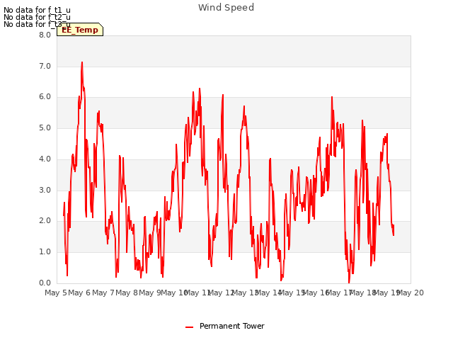 plot of Wind Speed