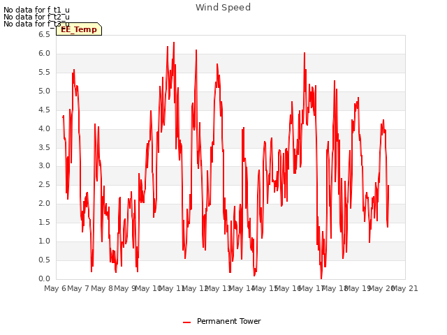 plot of Wind Speed