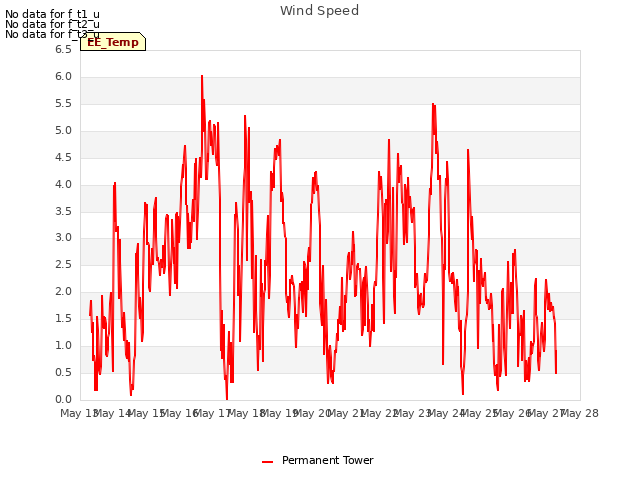 plot of Wind Speed