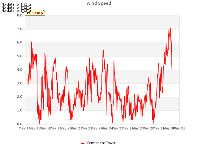 plot of Wind Speed