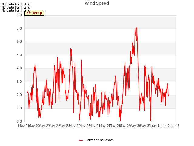 plot of Wind Speed