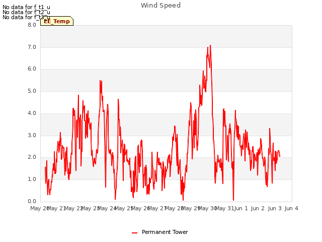 plot of Wind Speed