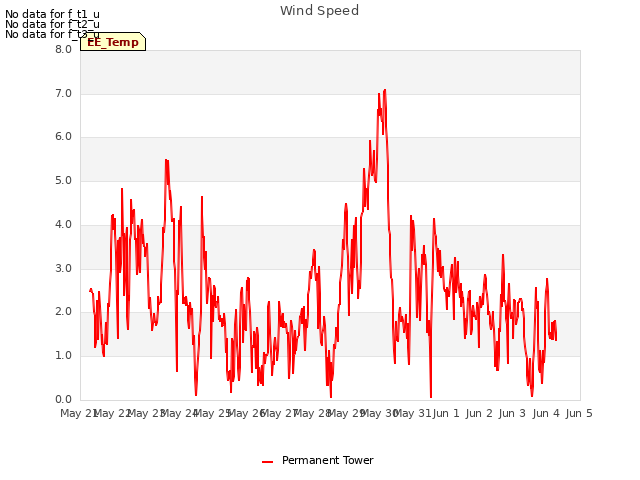 plot of Wind Speed