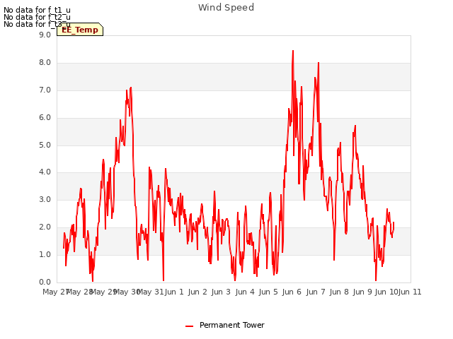 plot of Wind Speed