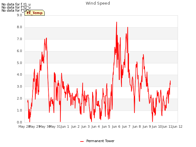 plot of Wind Speed