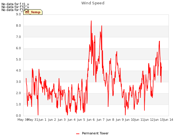 plot of Wind Speed