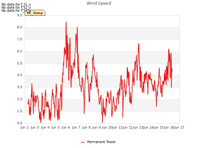 plot of Wind Speed