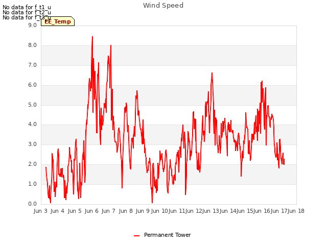 plot of Wind Speed