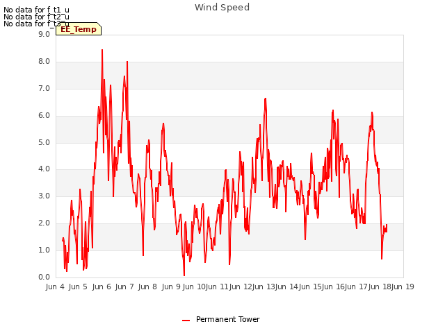 plot of Wind Speed