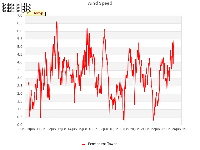 plot of Wind Speed