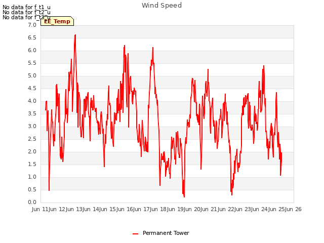 plot of Wind Speed
