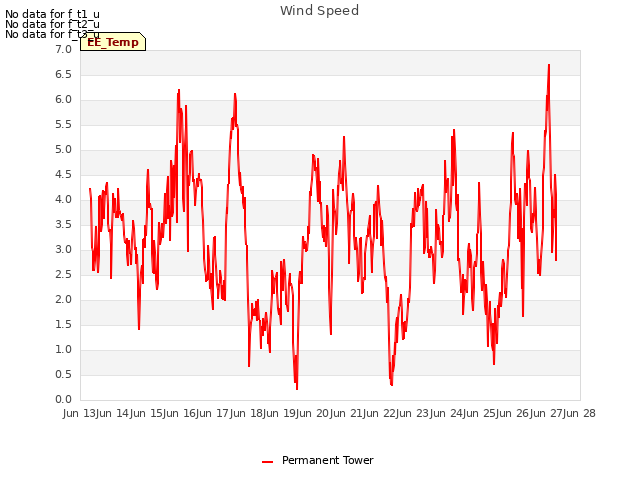 plot of Wind Speed