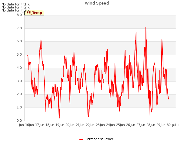 plot of Wind Speed