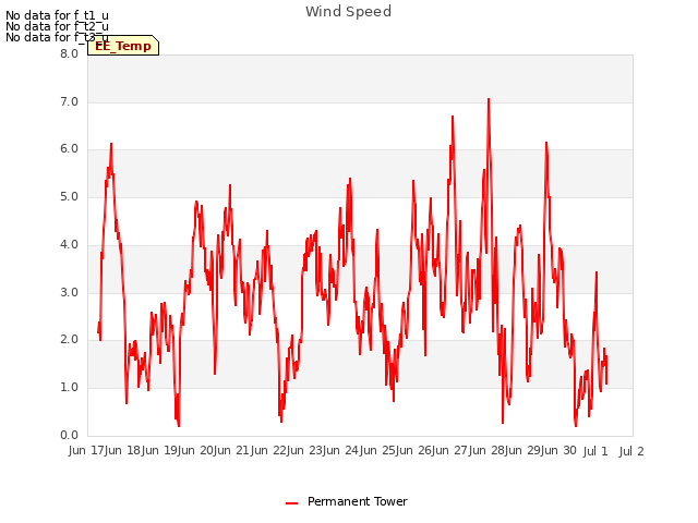 plot of Wind Speed