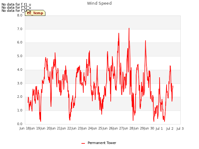 plot of Wind Speed