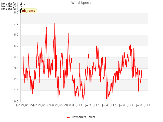 plot of Wind Speed