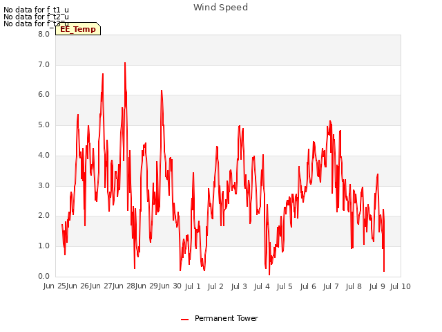 plot of Wind Speed