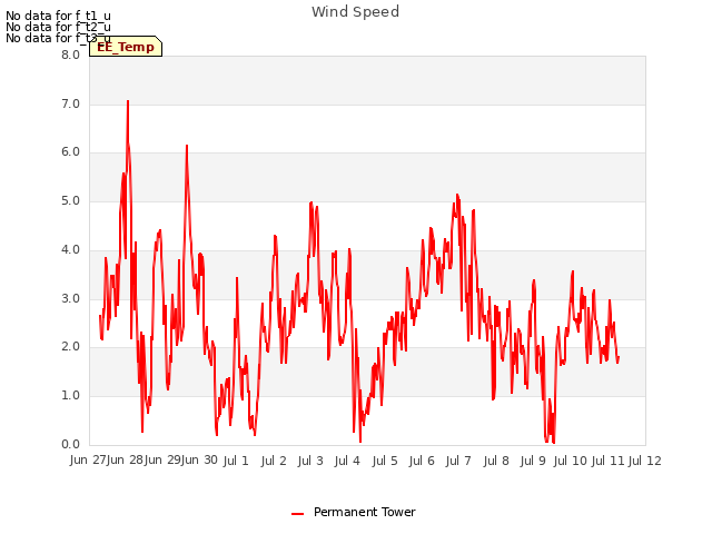 plot of Wind Speed