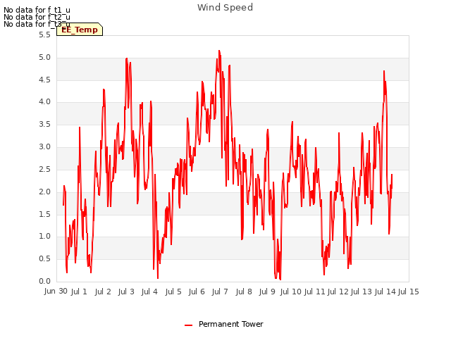 plot of Wind Speed