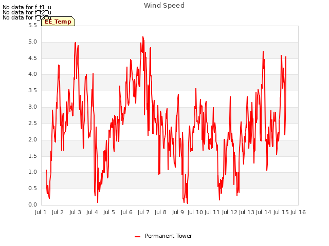 plot of Wind Speed