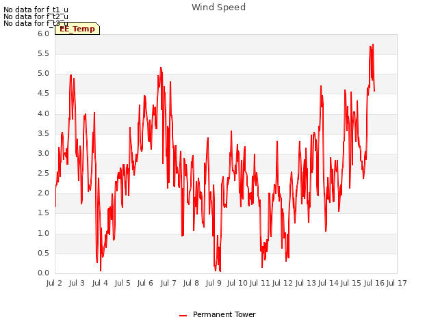 plot of Wind Speed