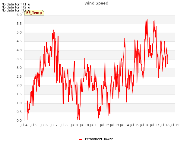 plot of Wind Speed