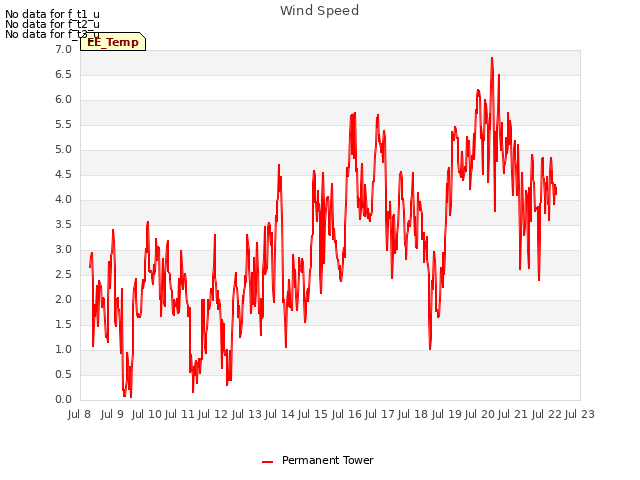 plot of Wind Speed