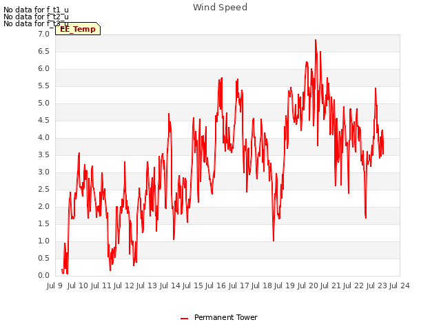 plot of Wind Speed