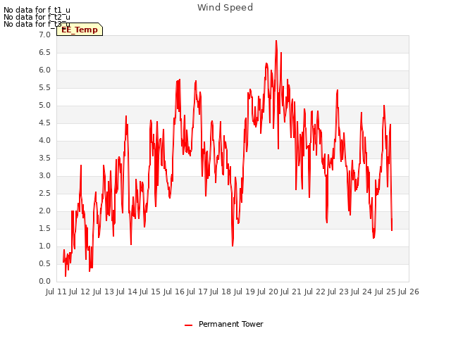 plot of Wind Speed