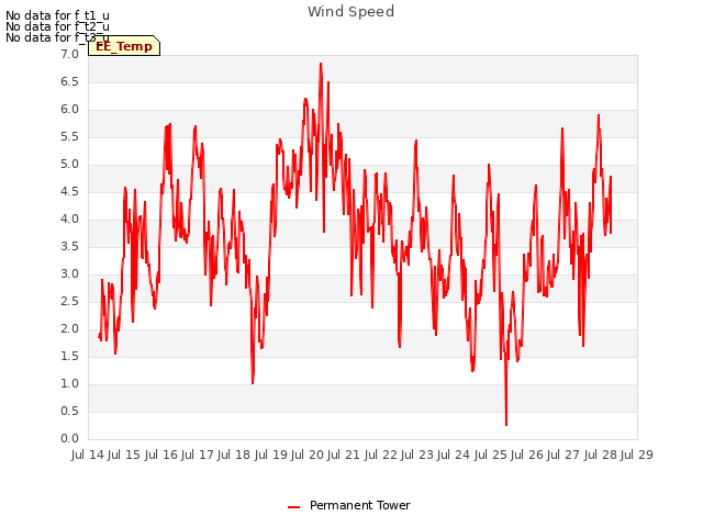 plot of Wind Speed