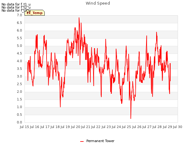 plot of Wind Speed