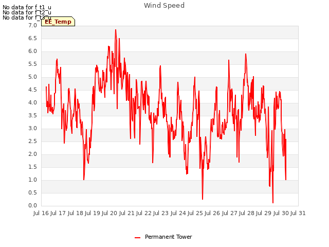 plot of Wind Speed