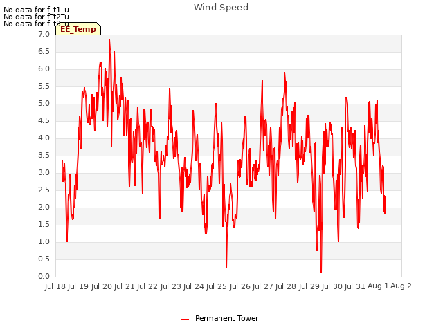 plot of Wind Speed