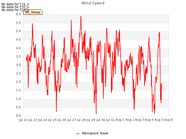 plot of Wind Speed