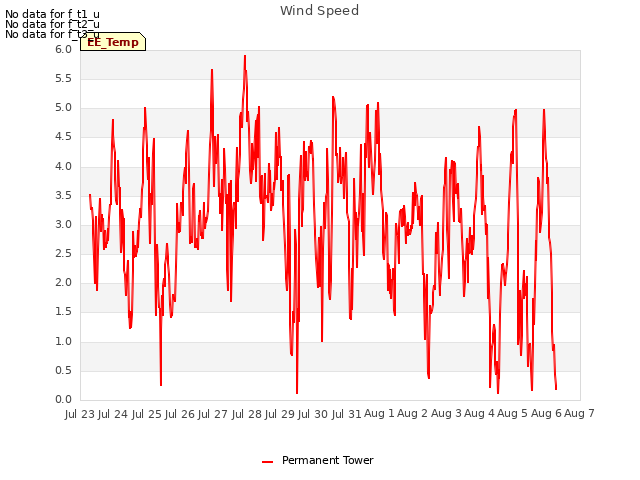 plot of Wind Speed