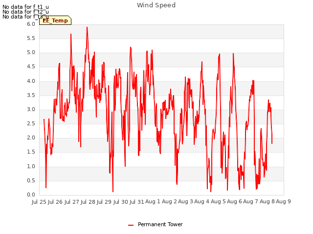 plot of Wind Speed